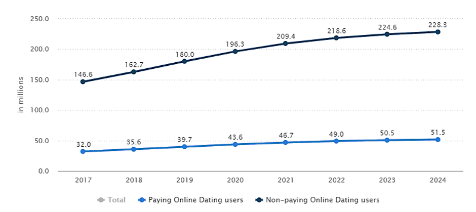 No of users on Online Dating industry