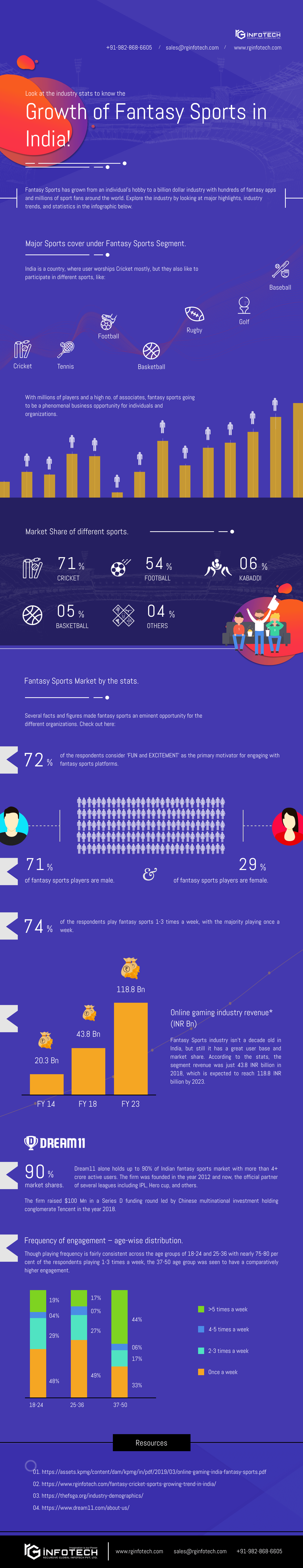Infograhics - growth of fantasy sports in India