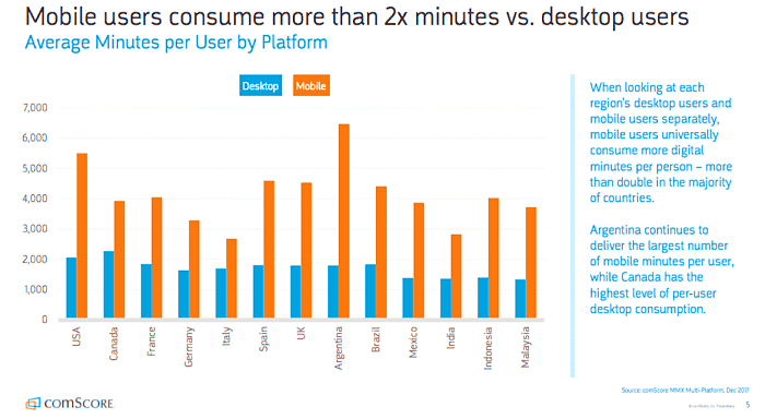 Mobile Consumption