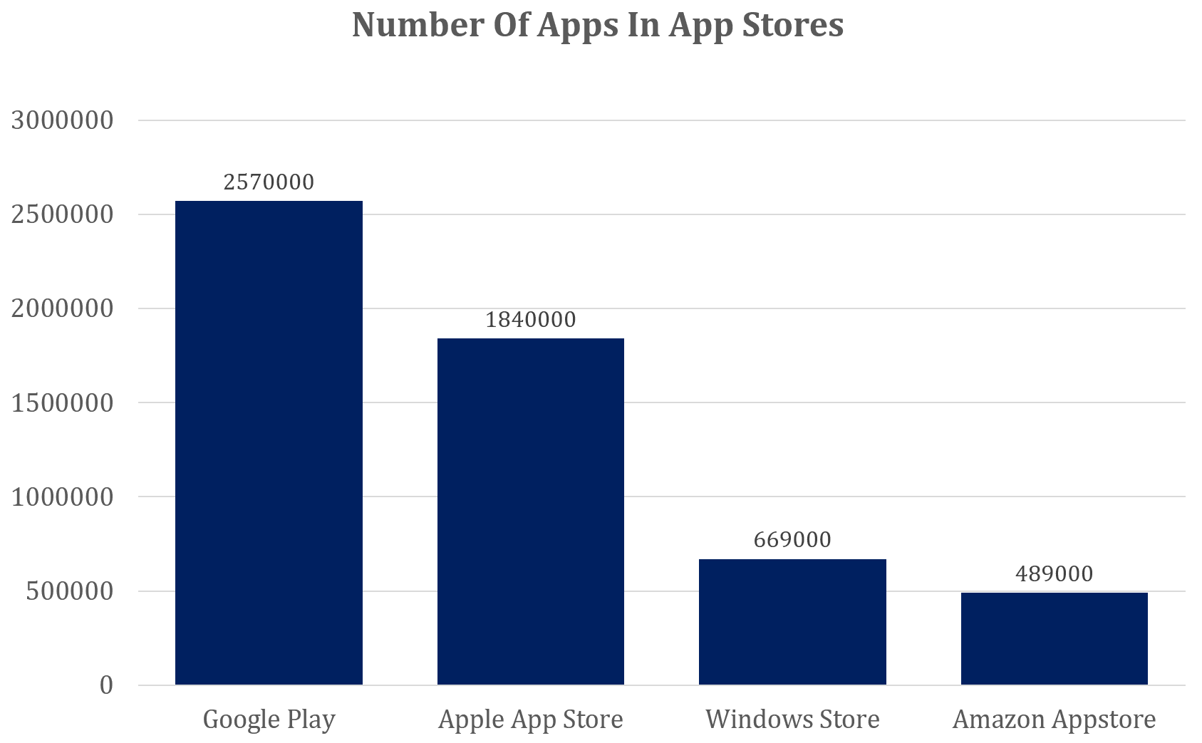 No of apps