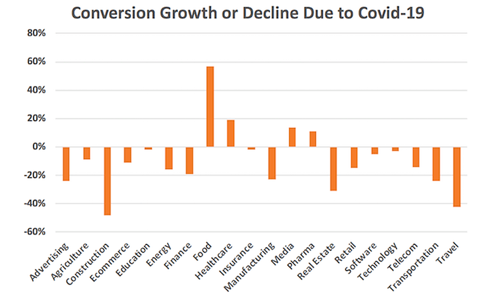 Conversion Growth or Decline Chart