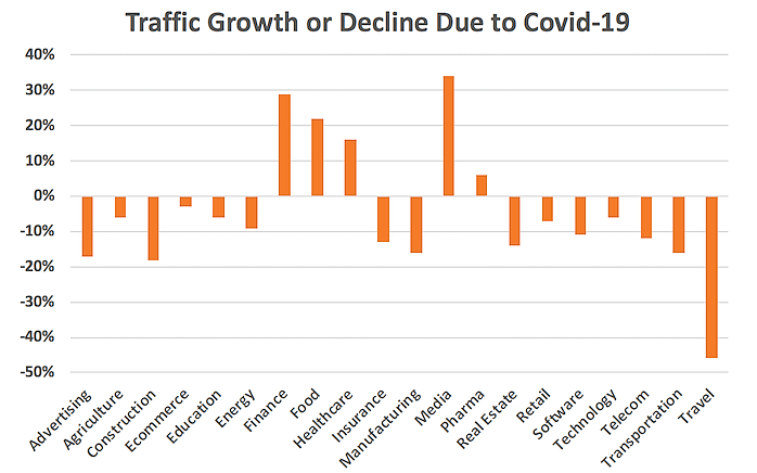 Traffic growth or decline chart