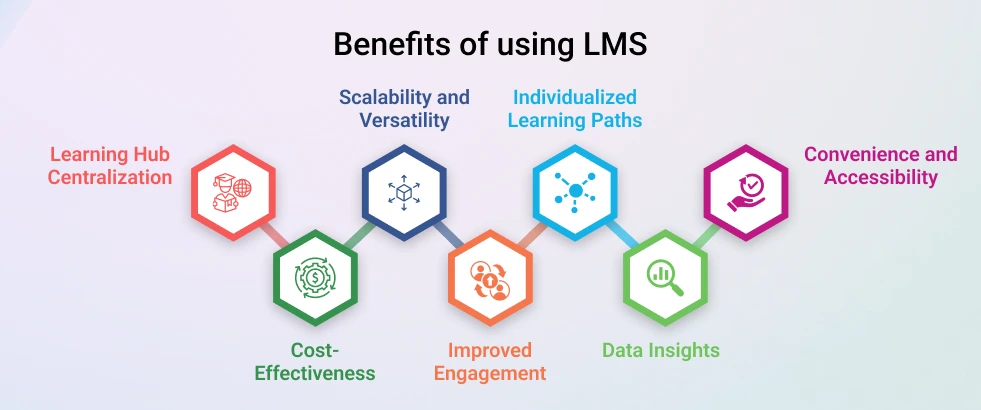 Benefits of using LMS