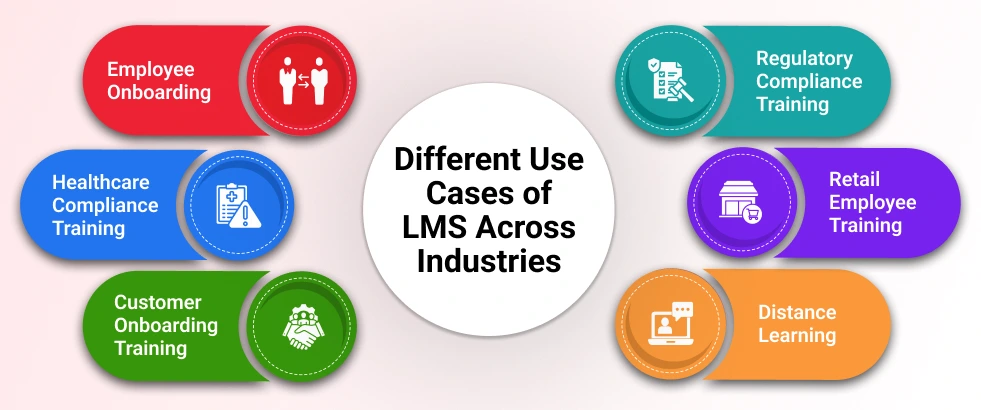 Different Use Cases of LMS Across Industries