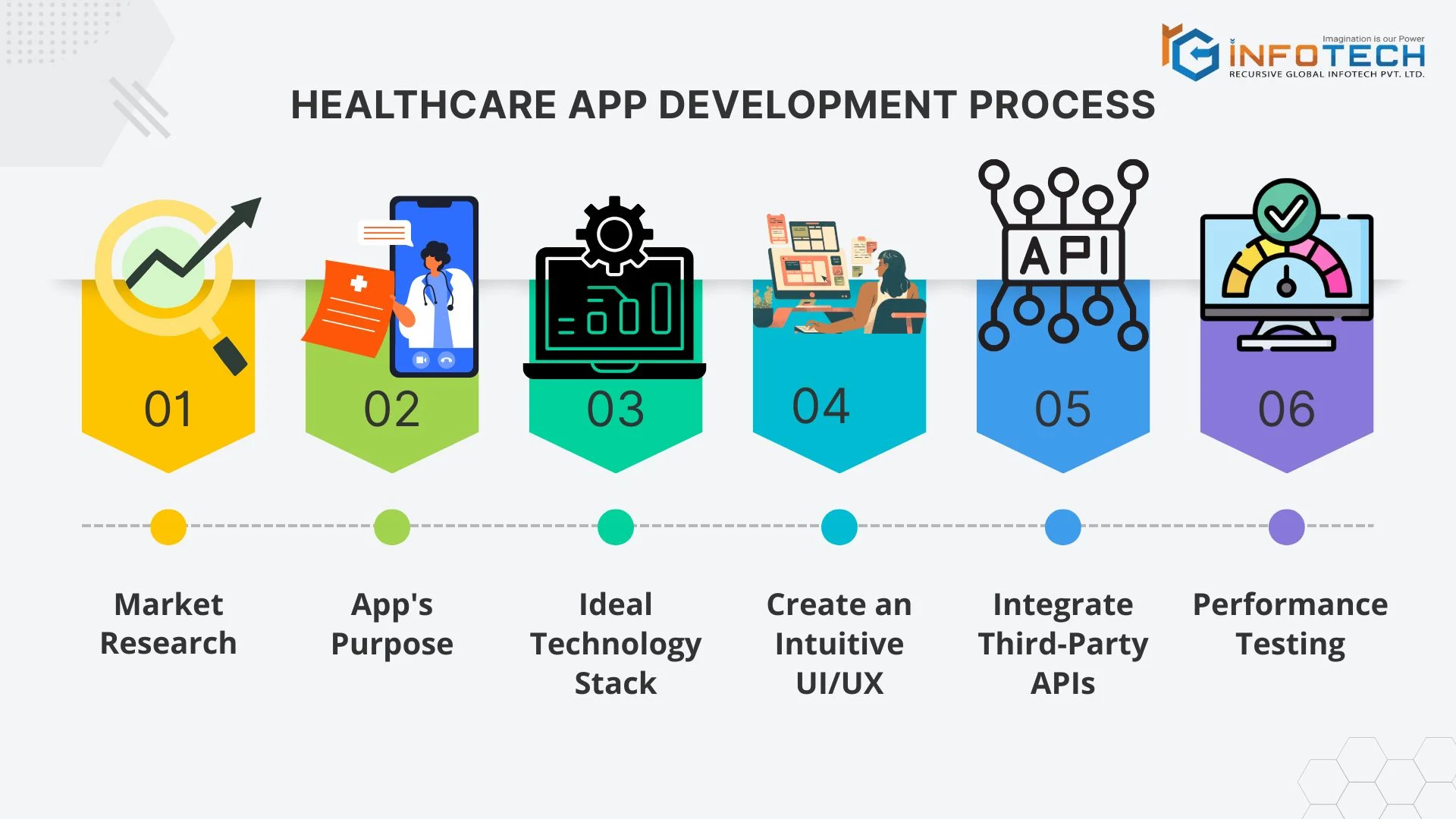 Healthcare App Development Process
