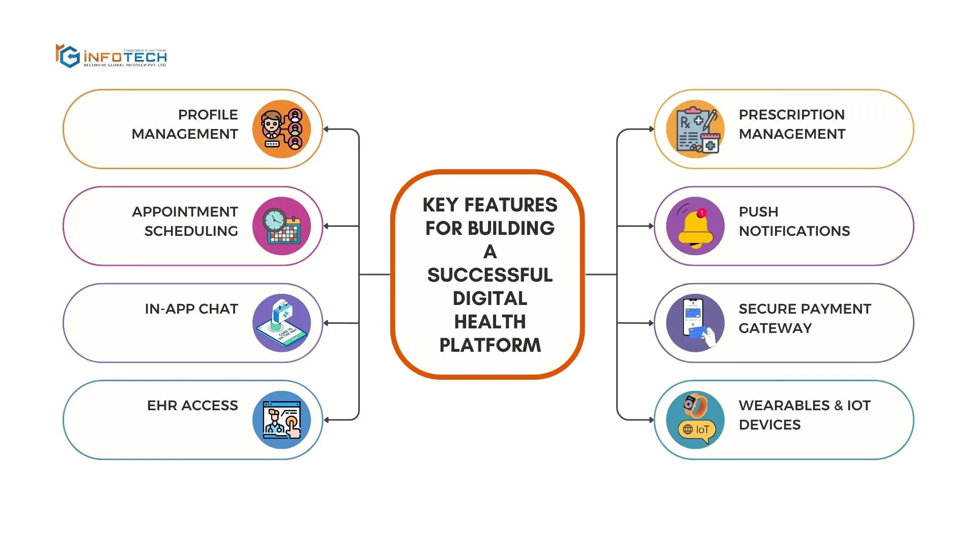 Key Features for Building a Successful Digital Health Platform