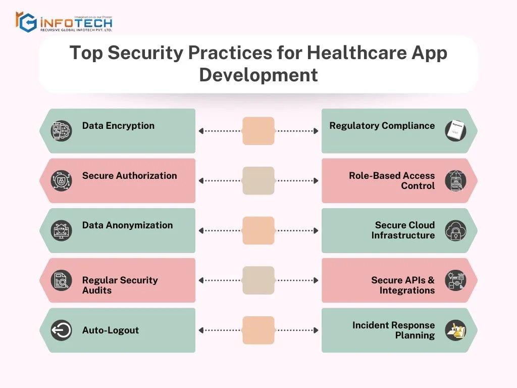 Top Security Practices for Healthcare App Development